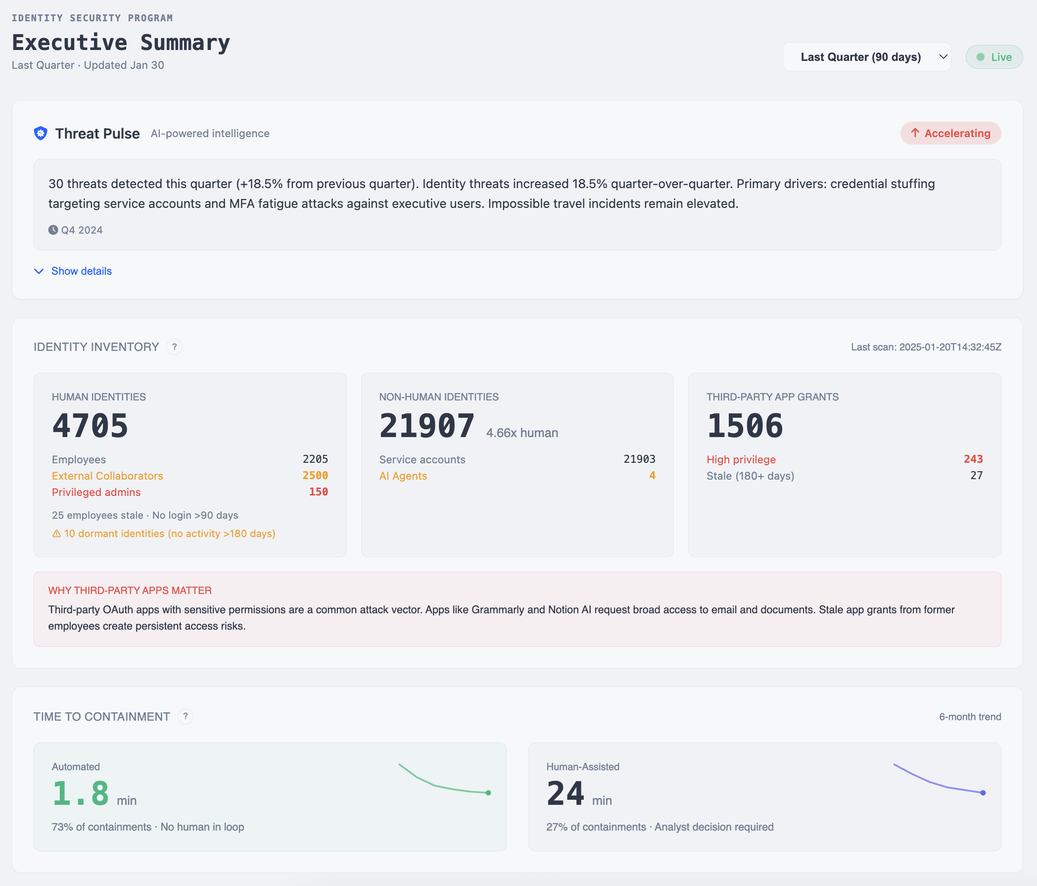 Auth Sentry Executive Dashboard showing identity inventory with threat detection, containment metrics, and AI-powered intelligence